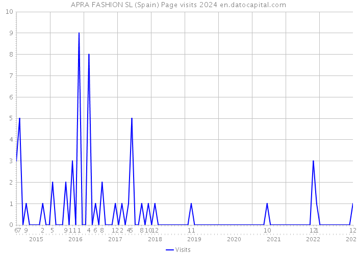 APRA FASHION SL (Spain) Page visits 2024 