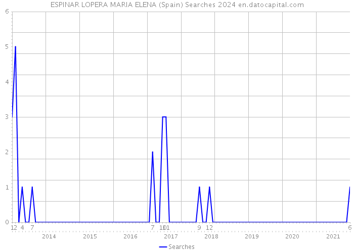 ESPINAR LOPERA MARIA ELENA (Spain) Searches 2024 