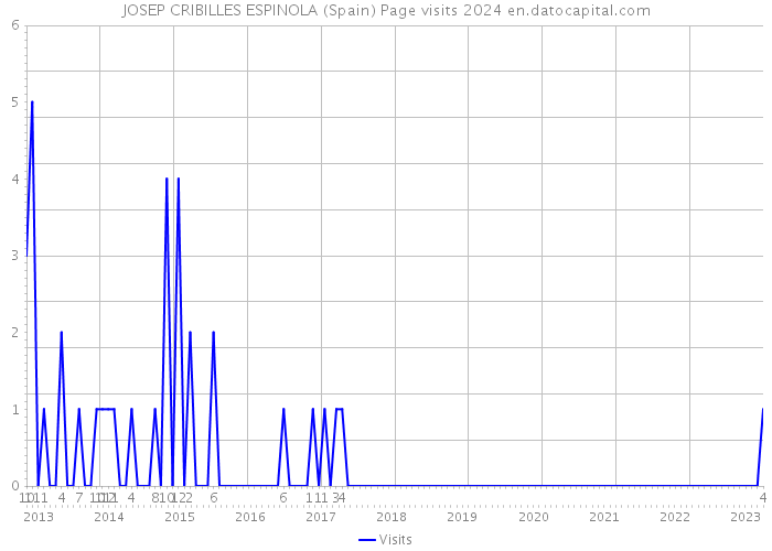 JOSEP CRIBILLES ESPINOLA (Spain) Page visits 2024 