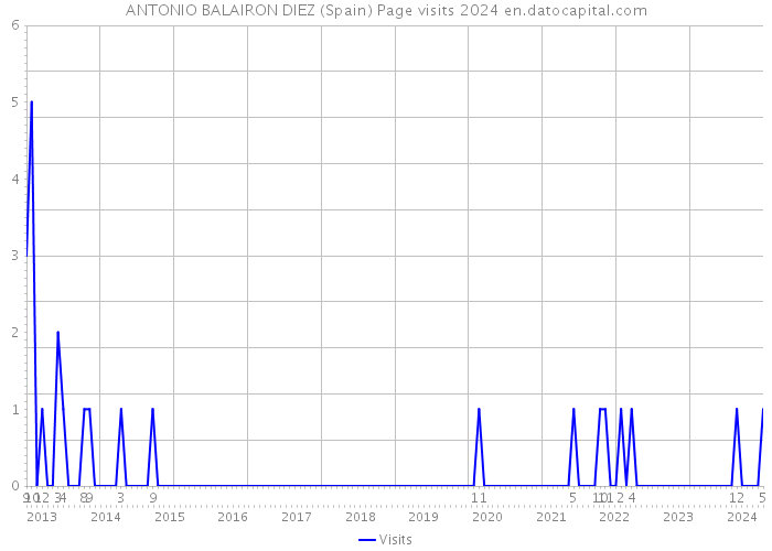 ANTONIO BALAIRON DIEZ (Spain) Page visits 2024 