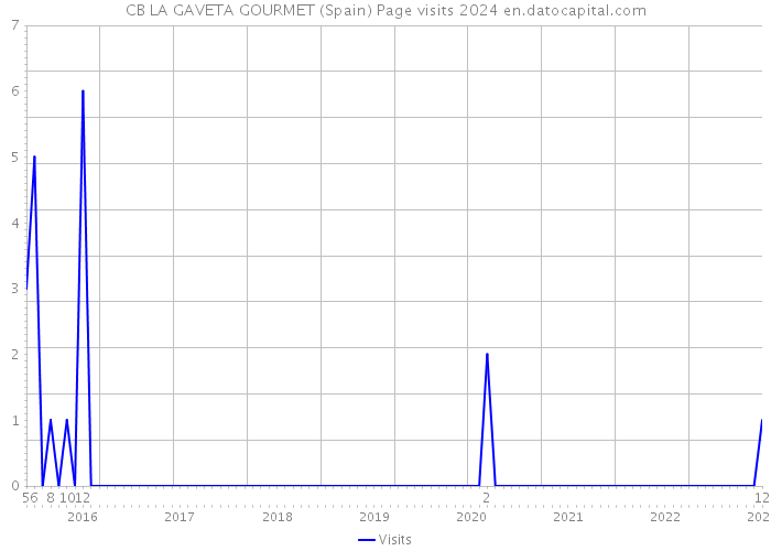 CB LA GAVETA GOURMET (Spain) Page visits 2024 