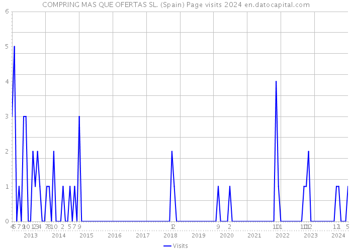 COMPRING MAS QUE OFERTAS SL. (Spain) Page visits 2024 