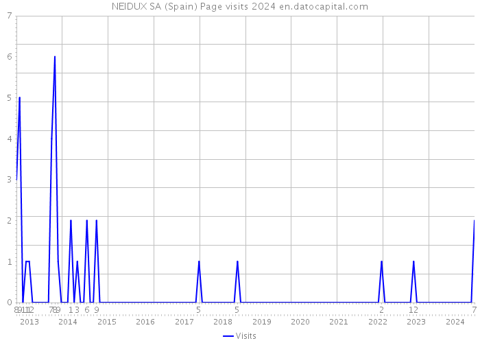 NEIDUX SA (Spain) Page visits 2024 
