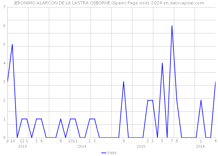 JERONIMO ALARCON DE LA LASTRA OSBORNE (Spain) Page visits 2024 