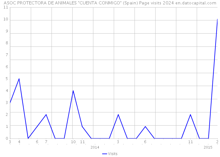 ASOC PROTECTORA DE ANIMALES 