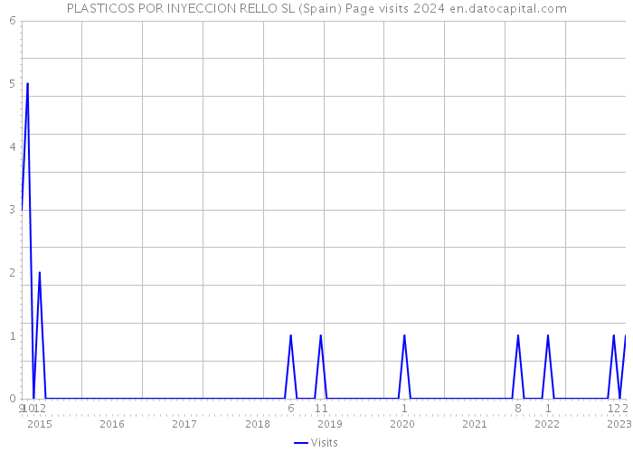 PLASTICOS POR INYECCION RELLO SL (Spain) Page visits 2024 