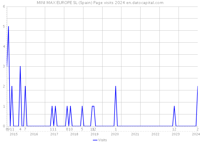 MINI MAX EUROPE SL (Spain) Page visits 2024 