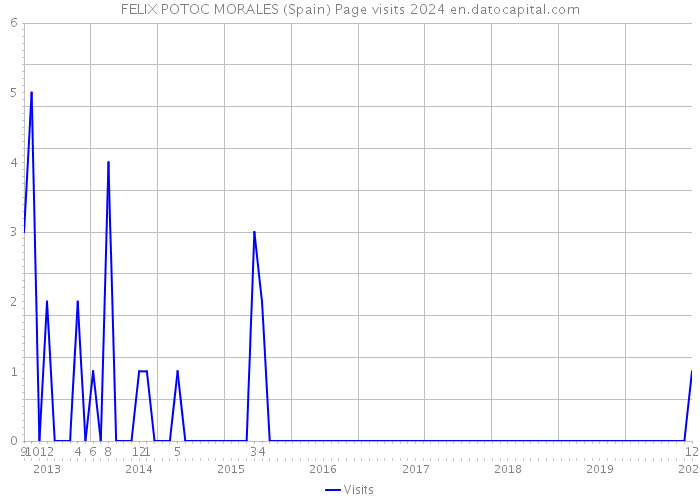 FELIX POTOC MORALES (Spain) Page visits 2024 