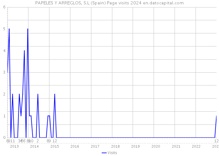 PAPELES Y ARREGLOS, S.L (Spain) Page visits 2024 