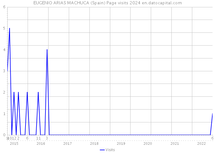 EUGENIO ARIAS MACHUCA (Spain) Page visits 2024 