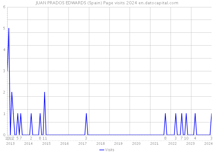JUAN PRADOS EDWARDS (Spain) Page visits 2024 