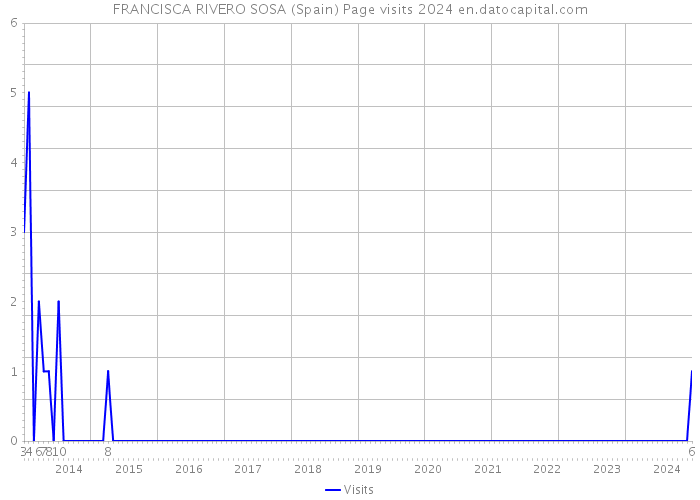 FRANCISCA RIVERO SOSA (Spain) Page visits 2024 