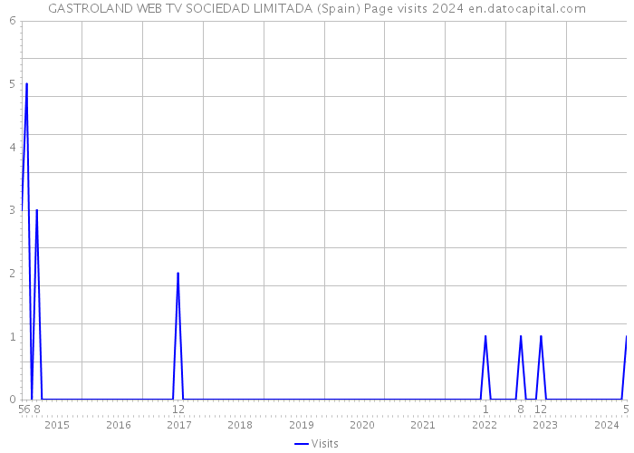 GASTROLAND WEB TV SOCIEDAD LIMITADA (Spain) Page visits 2024 