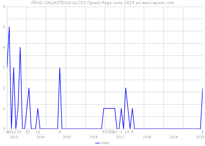 IÑIGO GALLASTEGUI ALCOZ (Spain) Page visits 2024 