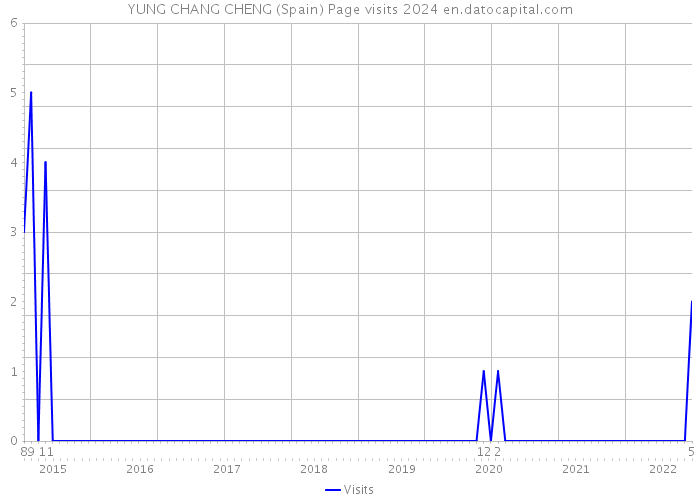 YUNG CHANG CHENG (Spain) Page visits 2024 