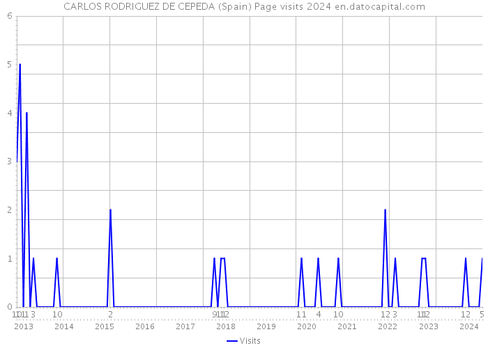 CARLOS RODRIGUEZ DE CEPEDA (Spain) Page visits 2024 