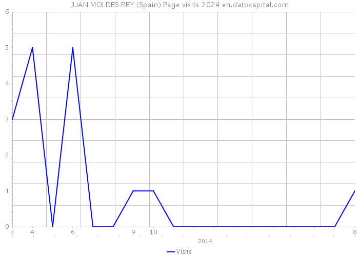 JUAN MOLDES REY (Spain) Page visits 2024 