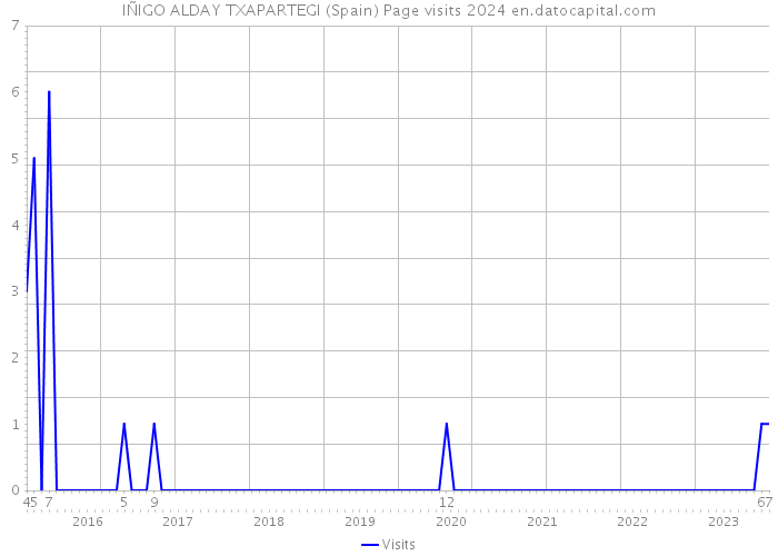 IÑIGO ALDAY TXAPARTEGI (Spain) Page visits 2024 