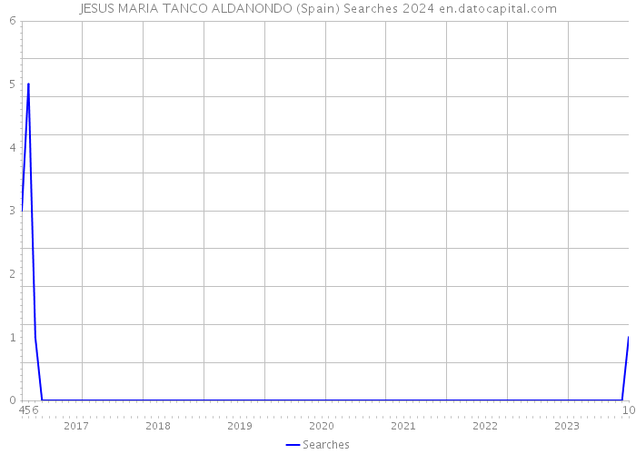 JESUS MARIA TANCO ALDANONDO (Spain) Searches 2024 