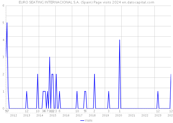 EURO SEATING INTERNACIONAL S.A. (Spain) Page visits 2024 
