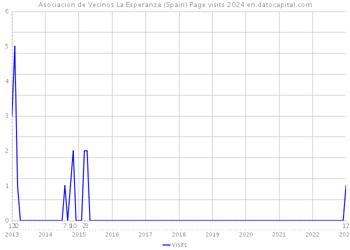 Asociacion de Vecinos La Esperanza (Spain) Page visits 2024 