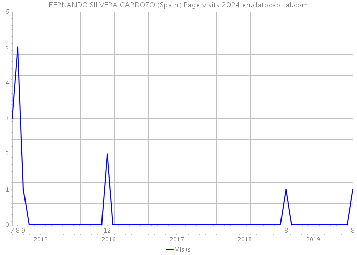 FERNANDO SILVERA CARDOZO (Spain) Page visits 2024 