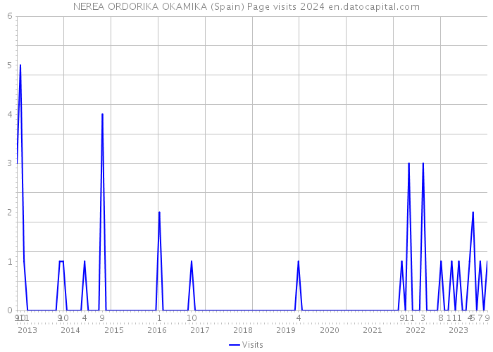 NEREA ORDORIKA OKAMIKA (Spain) Page visits 2024 