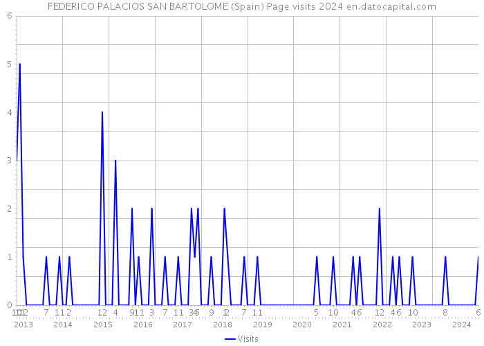 FEDERICO PALACIOS SAN BARTOLOME (Spain) Page visits 2024 