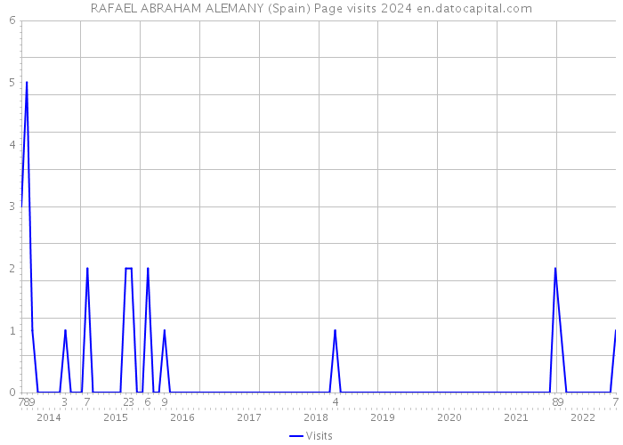 RAFAEL ABRAHAM ALEMANY (Spain) Page visits 2024 