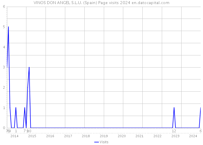 VINOS DON ANGEL S.L.U. (Spain) Page visits 2024 