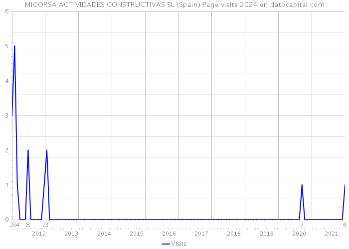 MICORSA ACTIVIDADES CONSTRUCTIVAS SL (Spain) Page visits 2024 