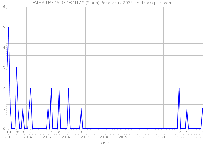 EMMA UBEDA REDECILLAS (Spain) Page visits 2024 