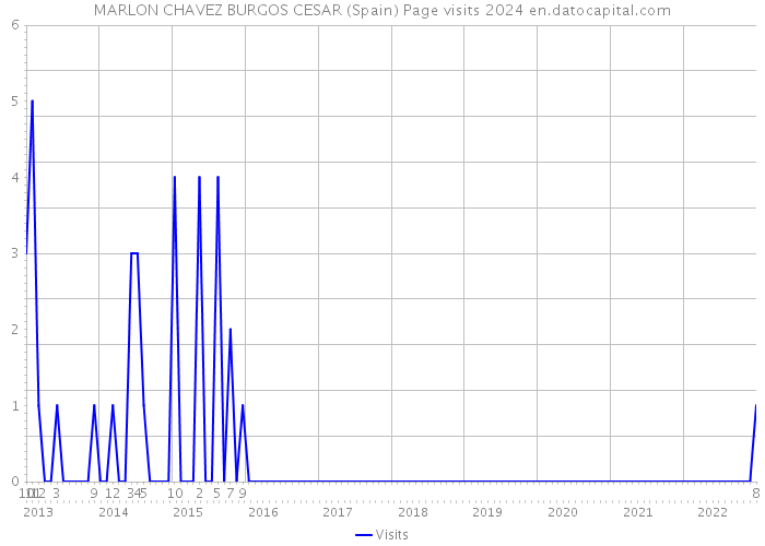 MARLON CHAVEZ BURGOS CESAR (Spain) Page visits 2024 