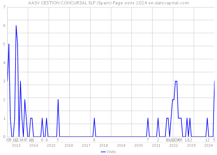 AASV GESTION CONCURSAL SLP (Spain) Page visits 2024 
