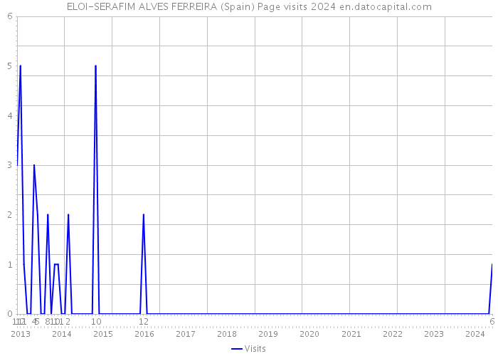 ELOI-SERAFIM ALVES FERREIRA (Spain) Page visits 2024 