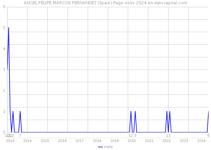 ANGEL FELIPE MARCOS FERNANDEZ (Spain) Page visits 2024 