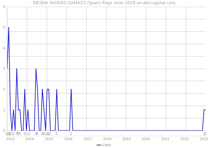 REGINA SANGRO GAMAZO (Spain) Page visits 2024 