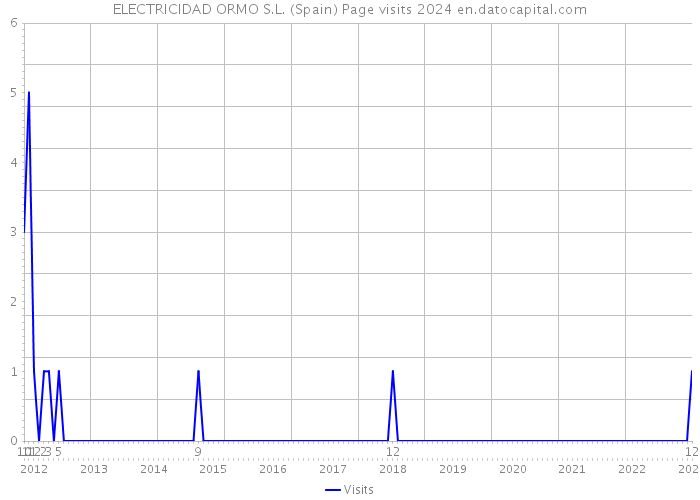 ELECTRICIDAD ORMO S.L. (Spain) Page visits 2024 