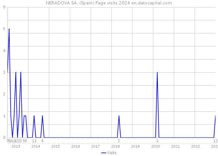 NERADOVA SA. (Spain) Page visits 2024 