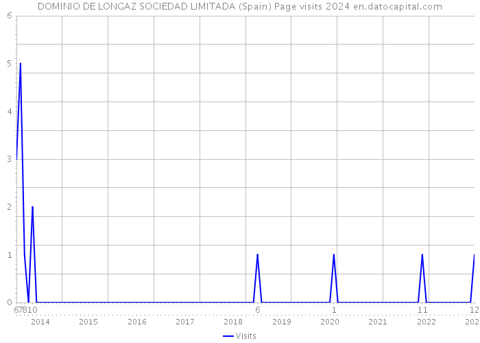 DOMINIO DE LONGAZ SOCIEDAD LIMITADA (Spain) Page visits 2024 