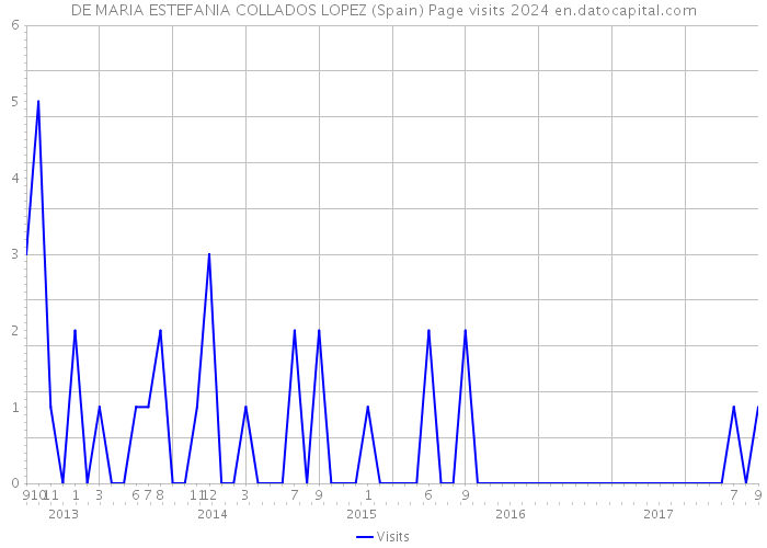 DE MARIA ESTEFANIA COLLADOS LOPEZ (Spain) Page visits 2024 