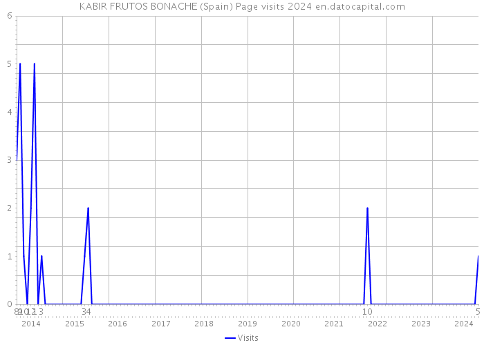 KABIR FRUTOS BONACHE (Spain) Page visits 2024 