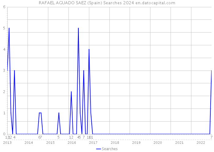 RAFAEL AGUADO SAEZ (Spain) Searches 2024 