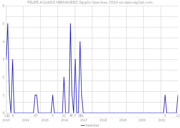 FELIPE AGUADO HERNANDEZ (Spain) Searches 2024 