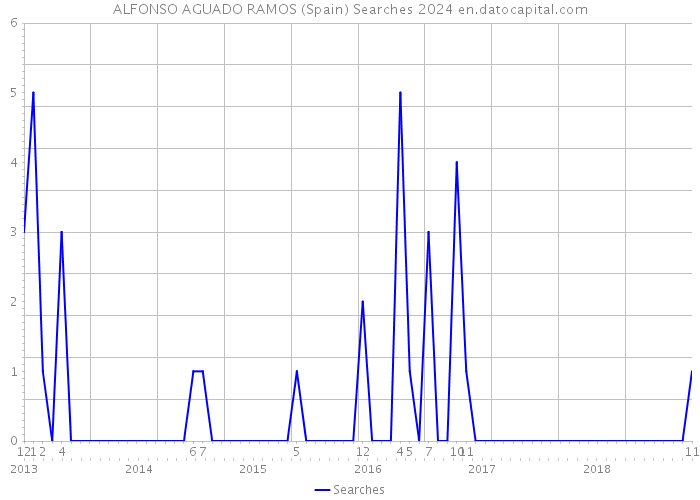 ALFONSO AGUADO RAMOS (Spain) Searches 2024 