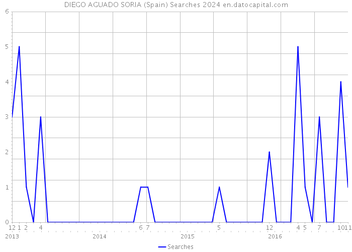 DIEGO AGUADO SORIA (Spain) Searches 2024 