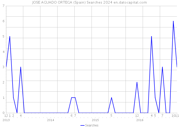 JOSE AGUADO ORTEGA (Spain) Searches 2024 