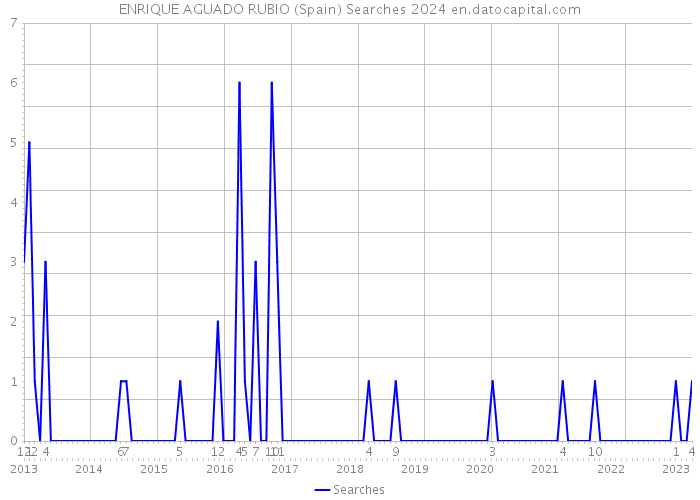 ENRIQUE AGUADO RUBIO (Spain) Searches 2024 