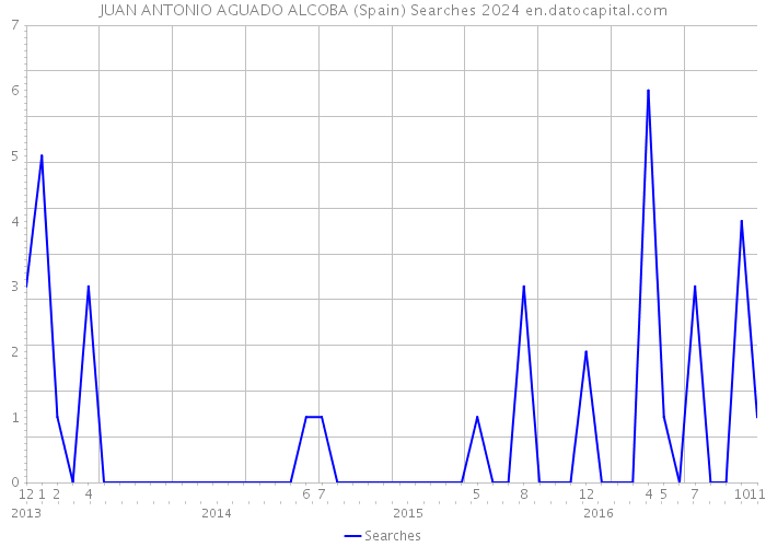 JUAN ANTONIO AGUADO ALCOBA (Spain) Searches 2024 