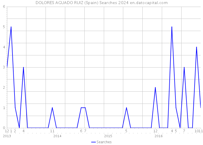 DOLORES AGUADO RUIZ (Spain) Searches 2024 